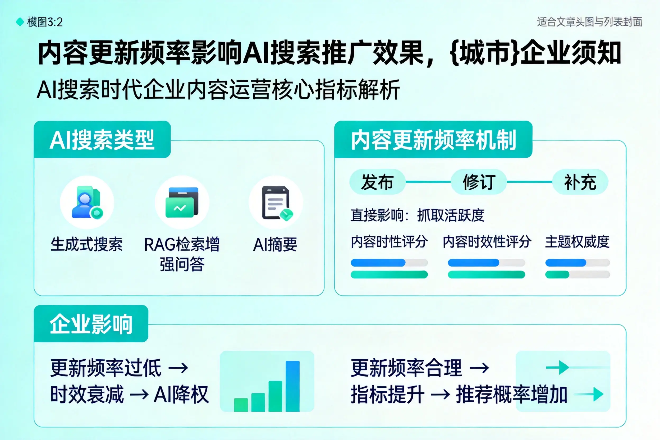 内容更新频率影响AI搜索推广效果,太原企业须知