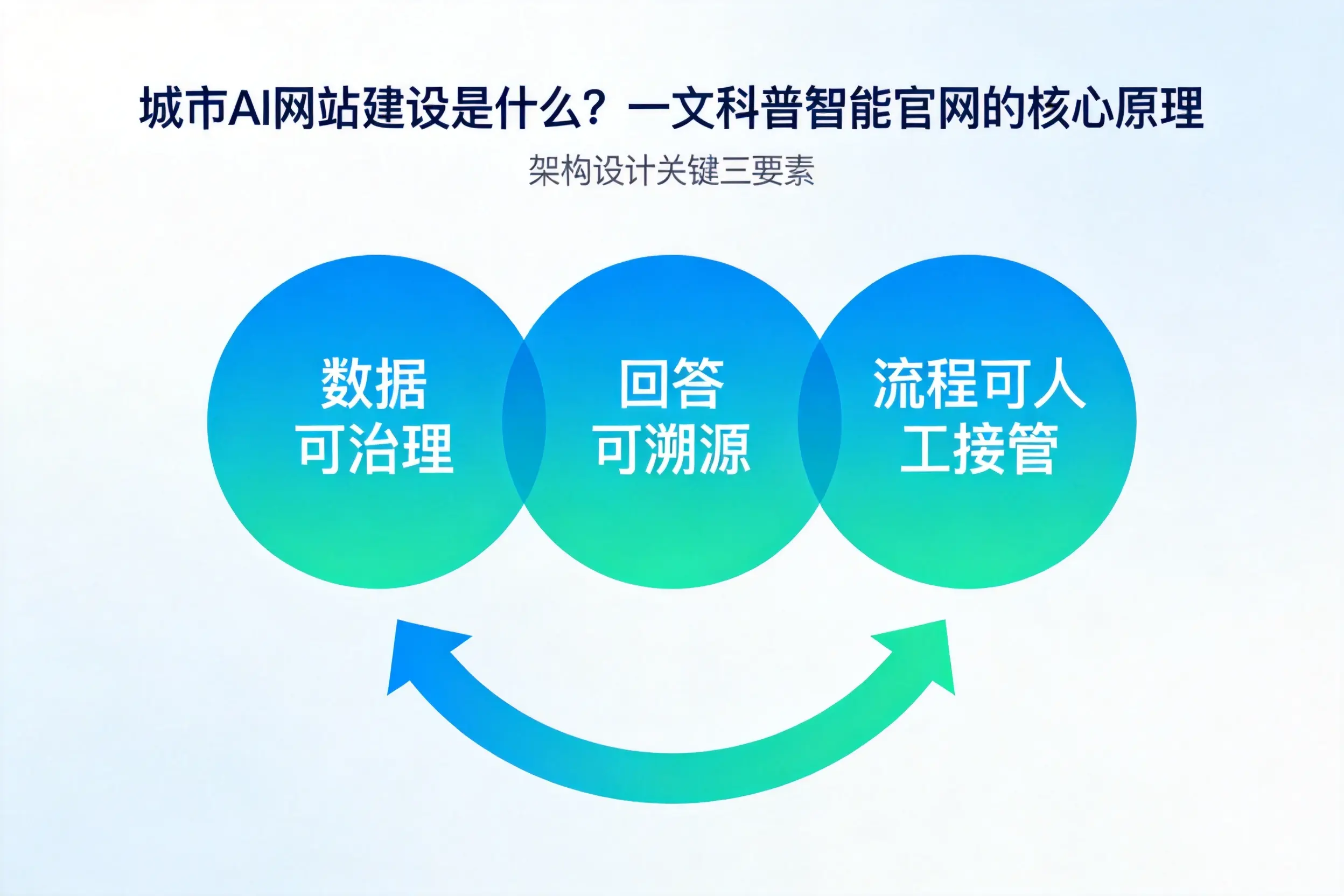 太原AI网站建设是什么？一文科普智能官网的核心原理