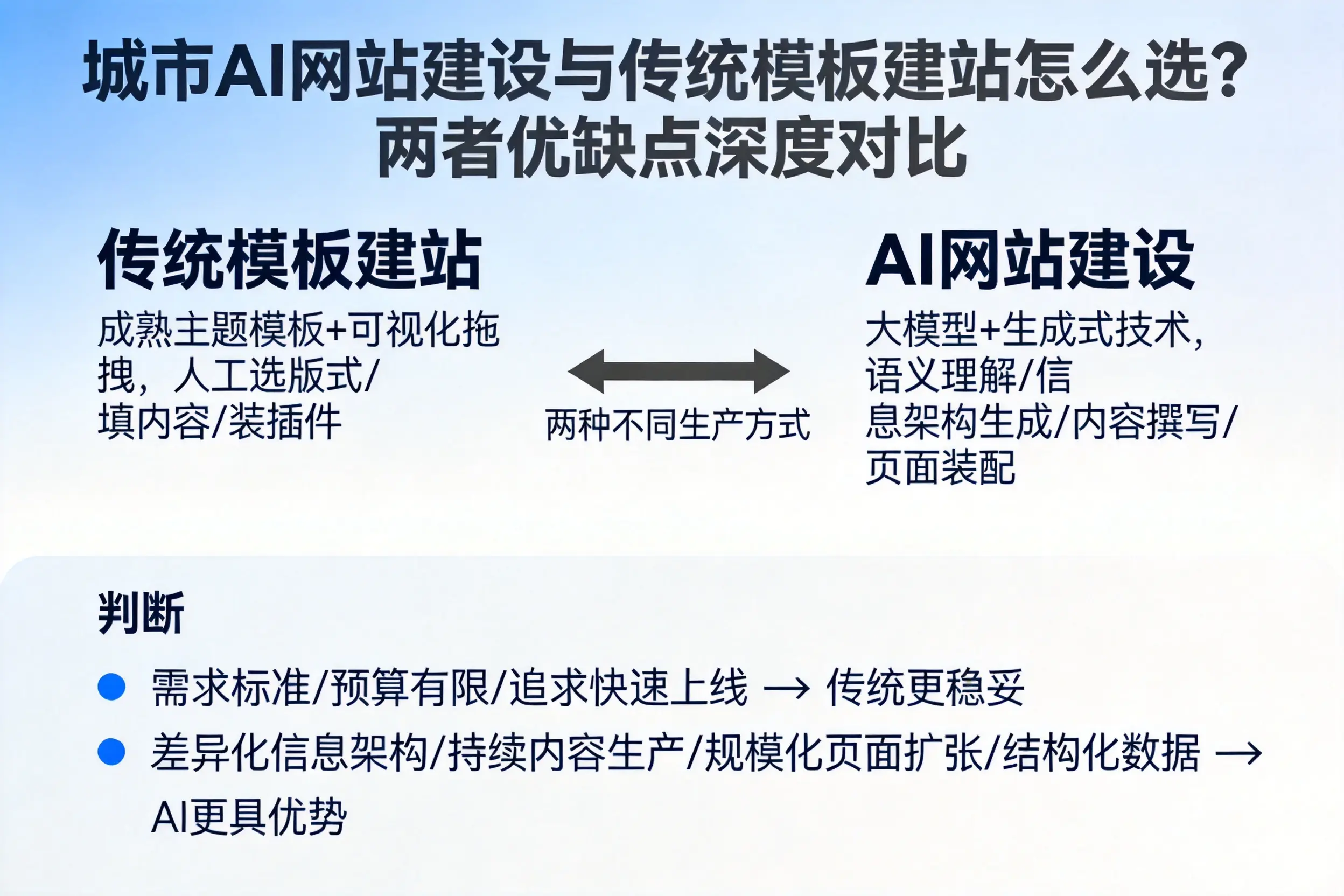 太原AI网站建设与传统模板建站怎么选？两者优缺点深度对比