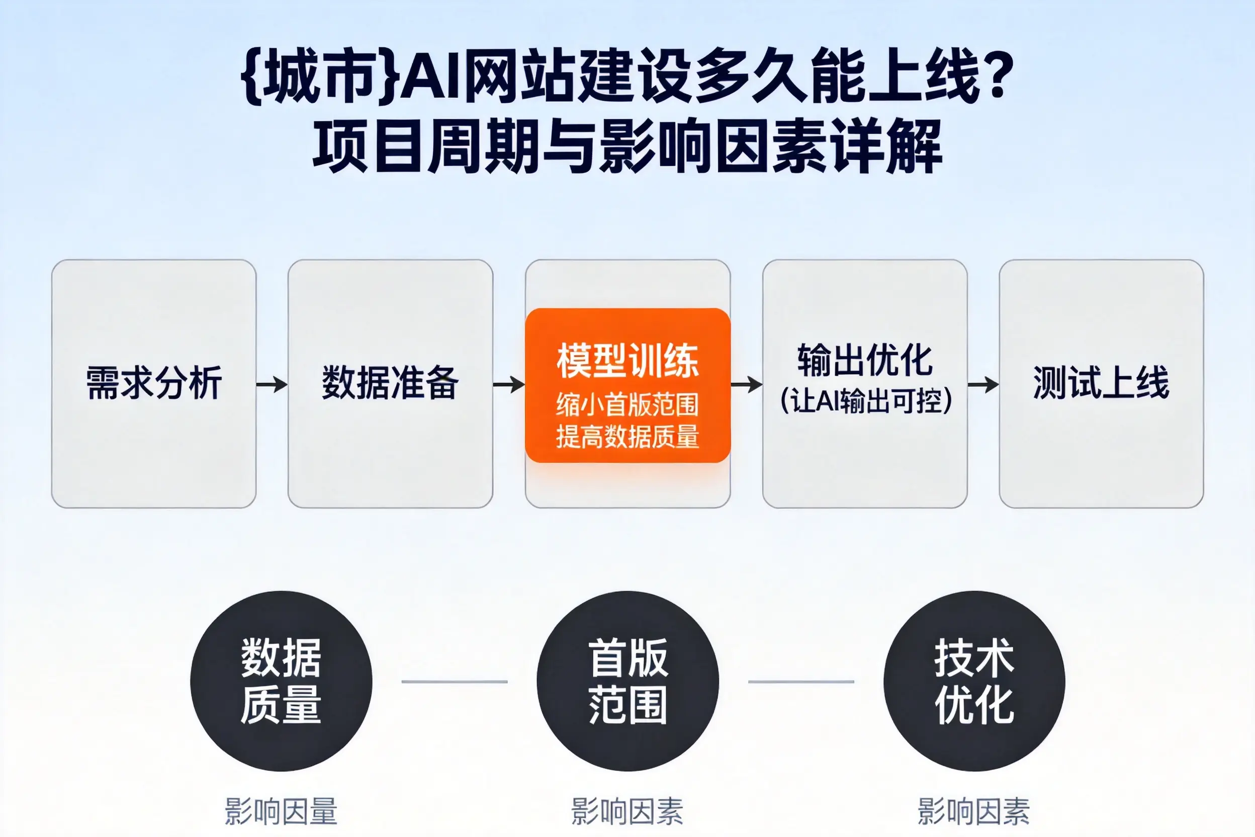 太原AI网站建设多久能上线？项目周期与影响因素详解