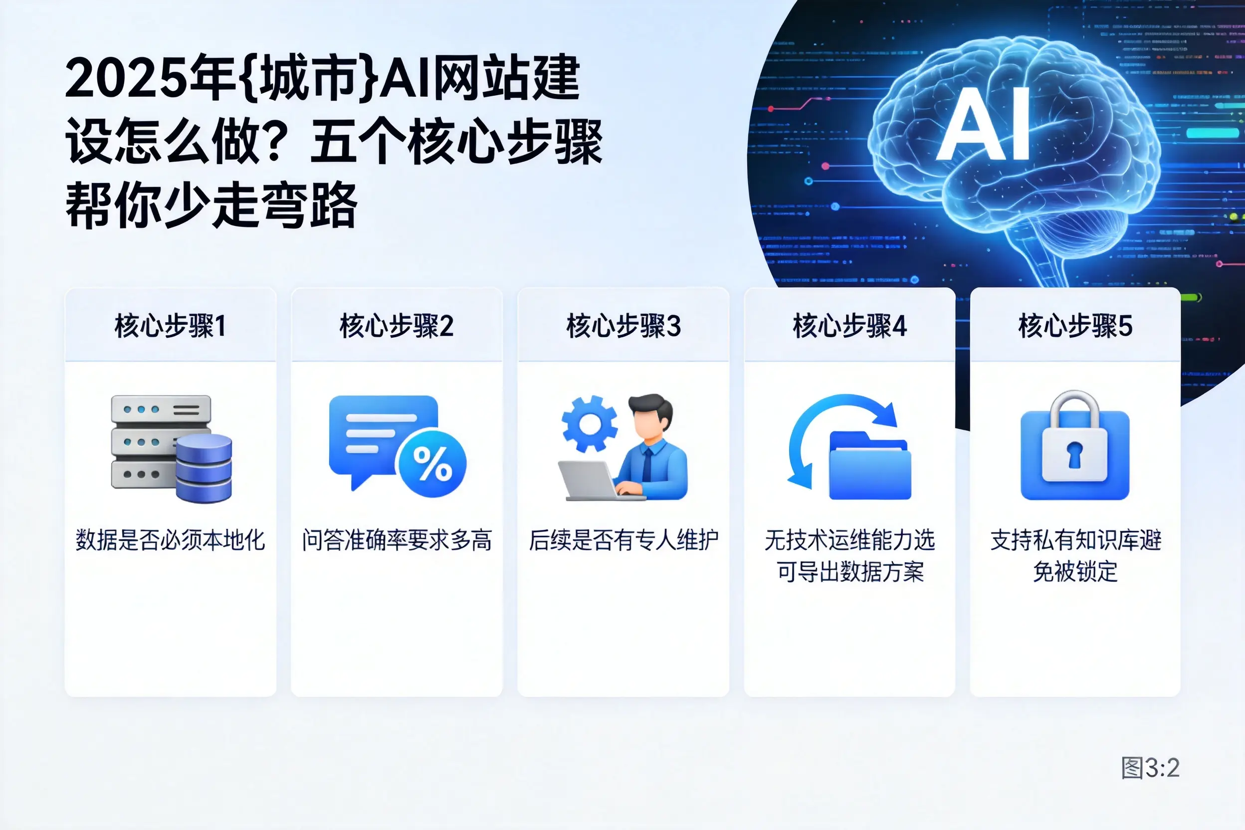 2025年太原AI网站建设怎么做？五个核心步骤帮你少走弯路