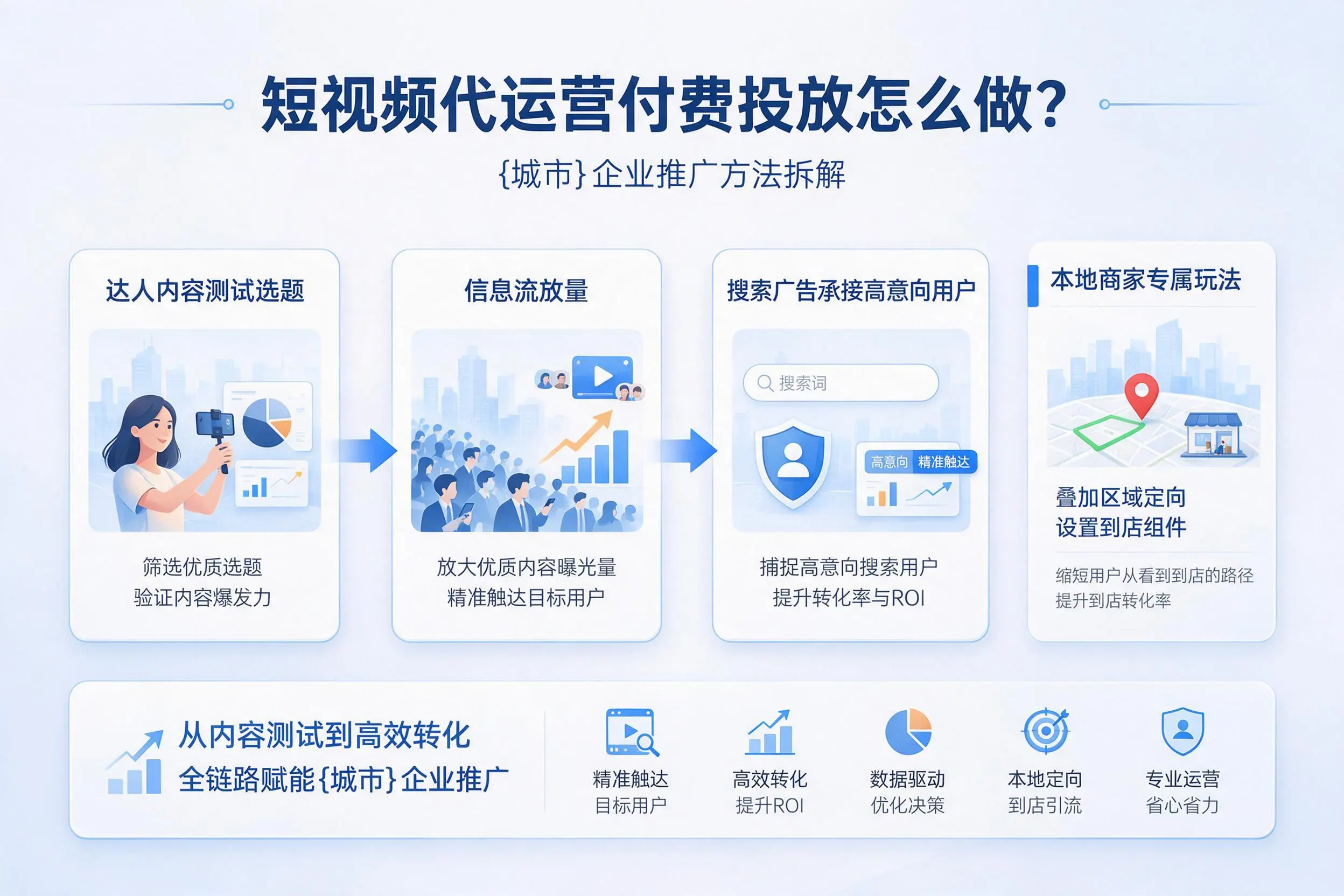 短视频代运营付费投放怎么做?太原企业推广方法拆解