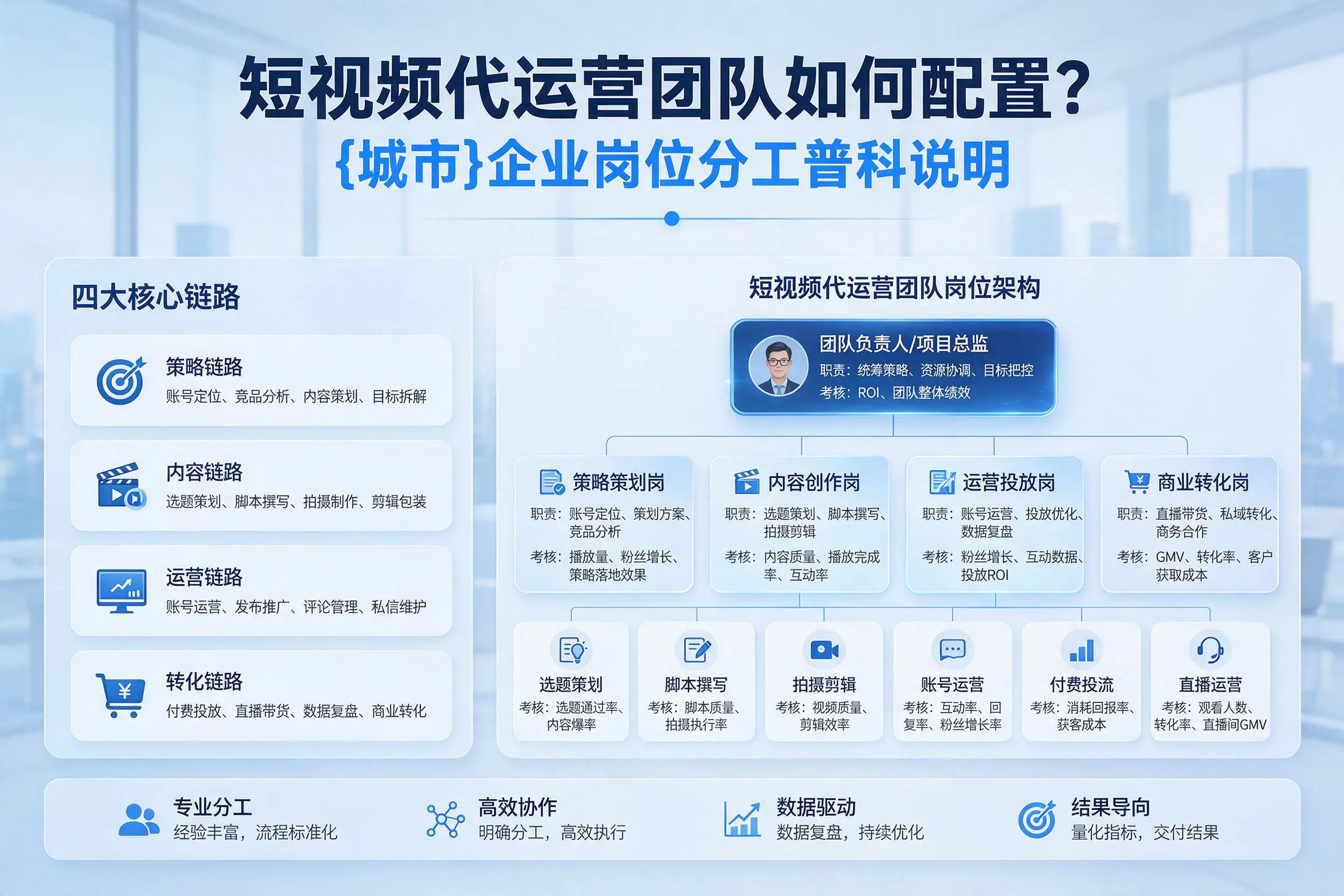 短视频代运营团队如何配置?太原企业岗位分工科普说明