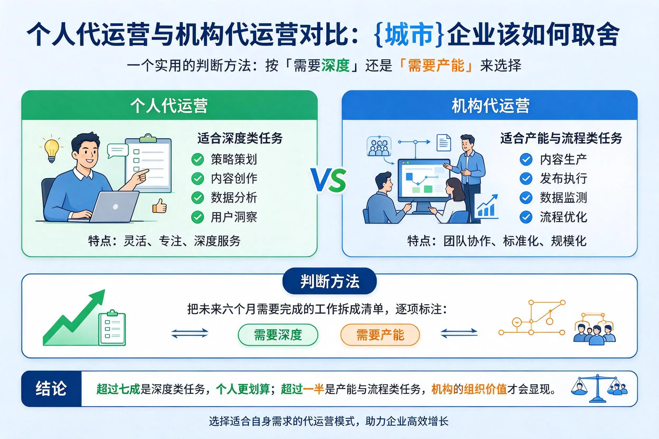 个人代运营与机构代运营对比：太原企业该如何取舍