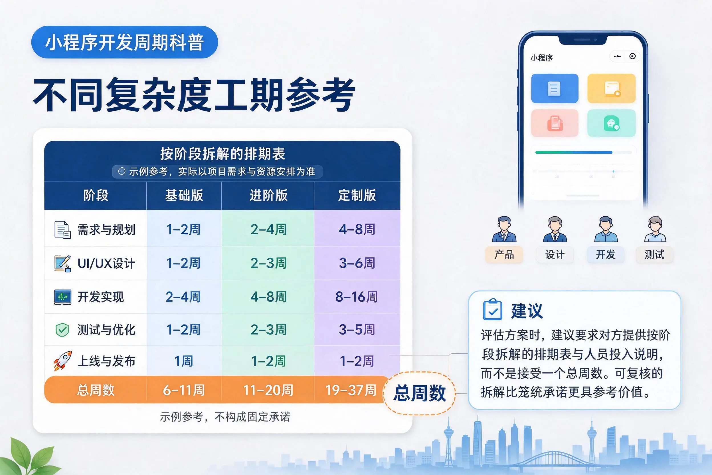 太原小程序开发周期科普:不同复杂度工期参考