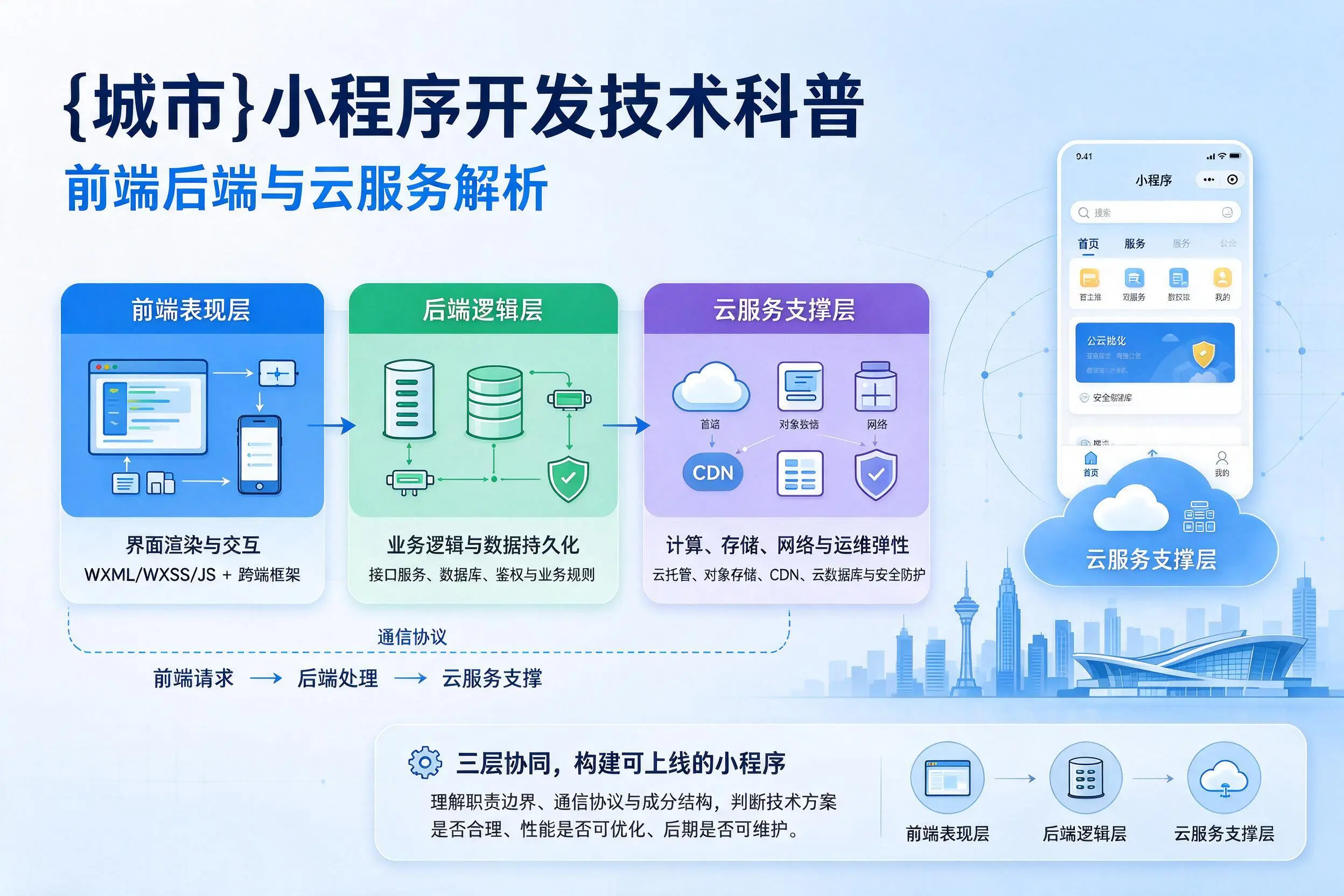 太原小程序开发技术科普:前端后端与云服务解析