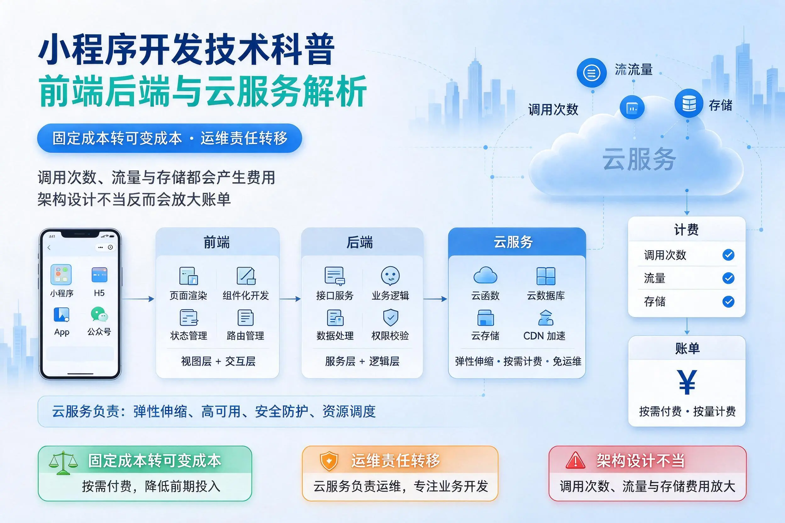 太原小程序开发技术科普:前端后端与云服务解析