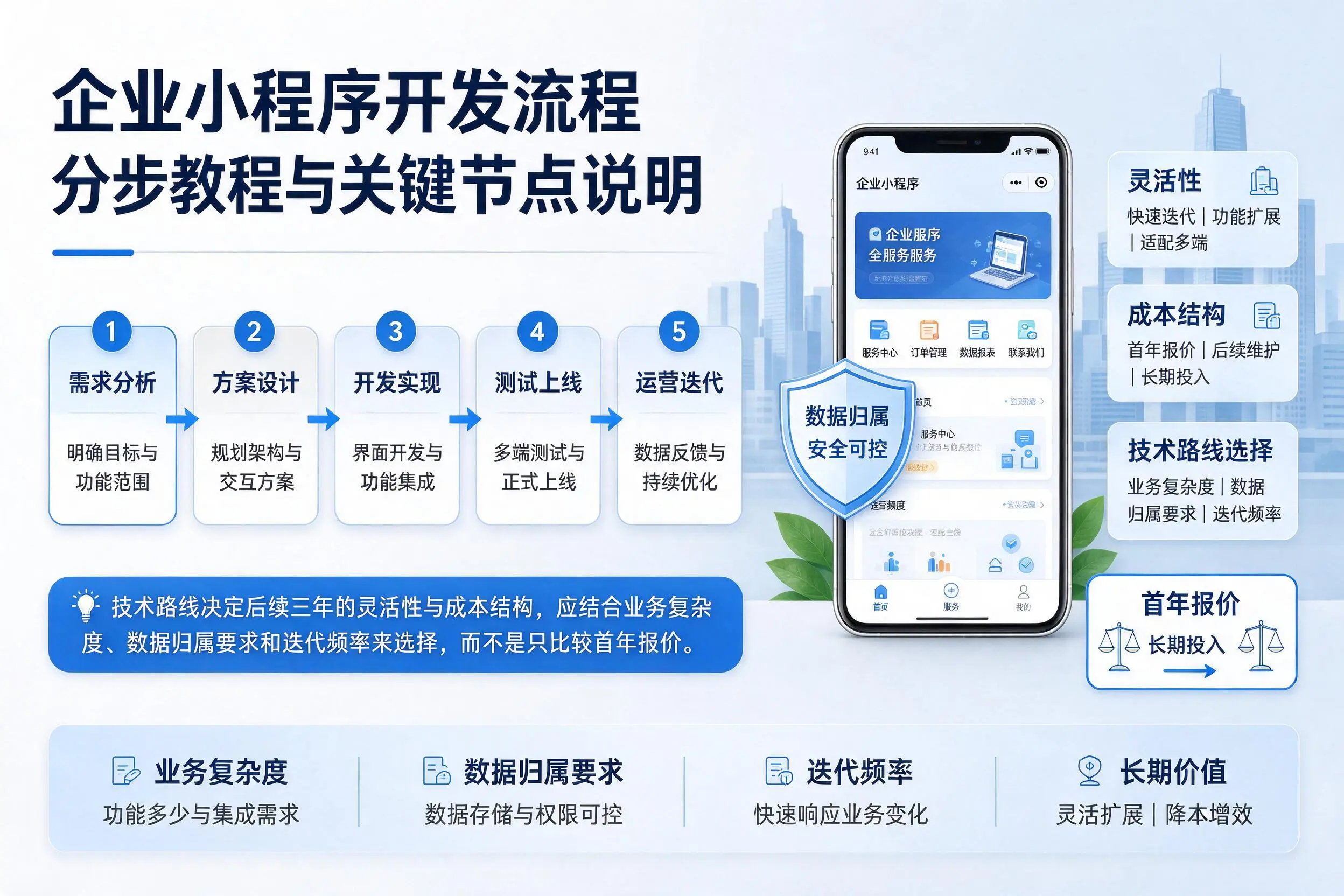 太原企业小程序开发流程分步教程与关键节点说明
