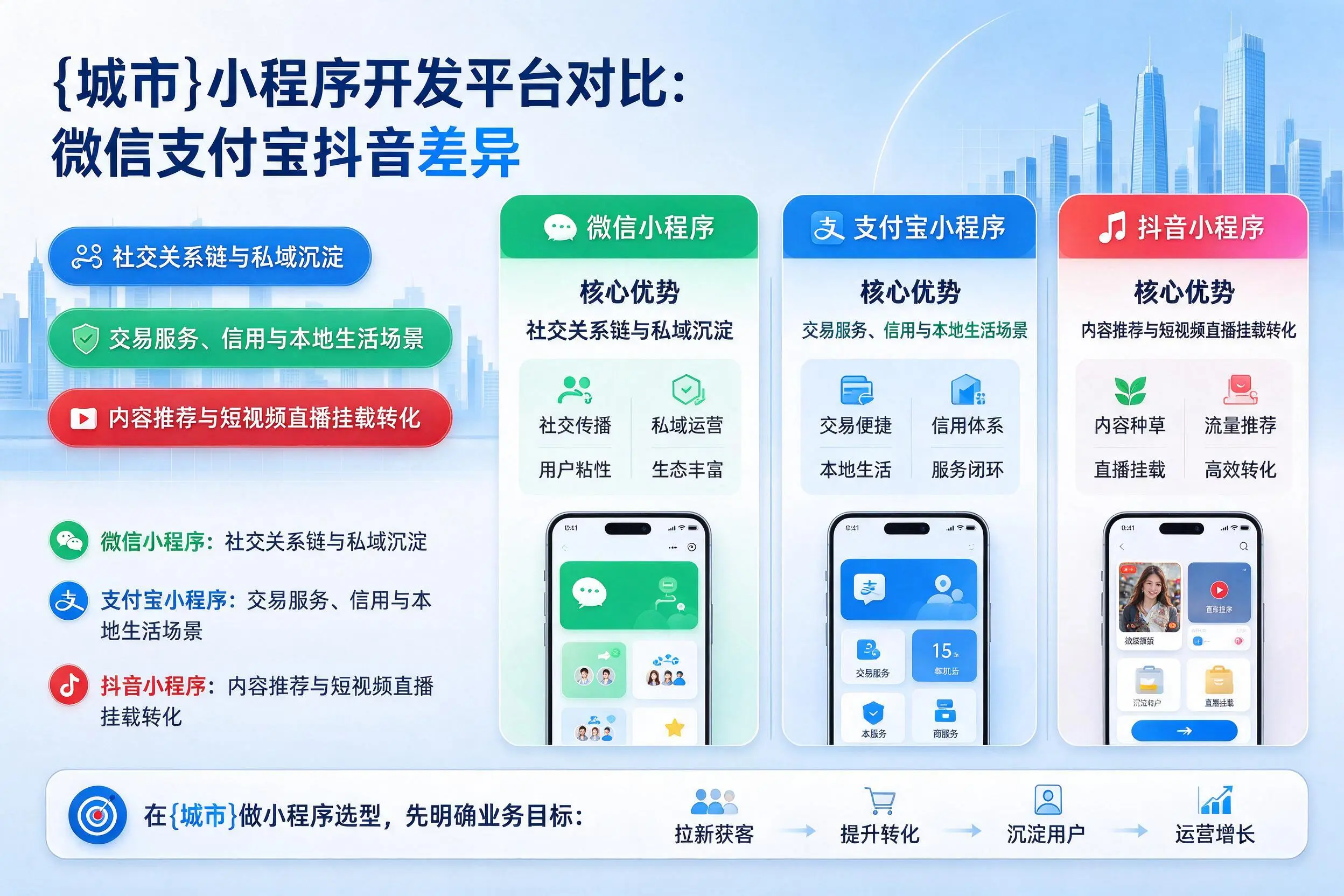 太原小程序开发平台对比：微信支付宝抖音差异