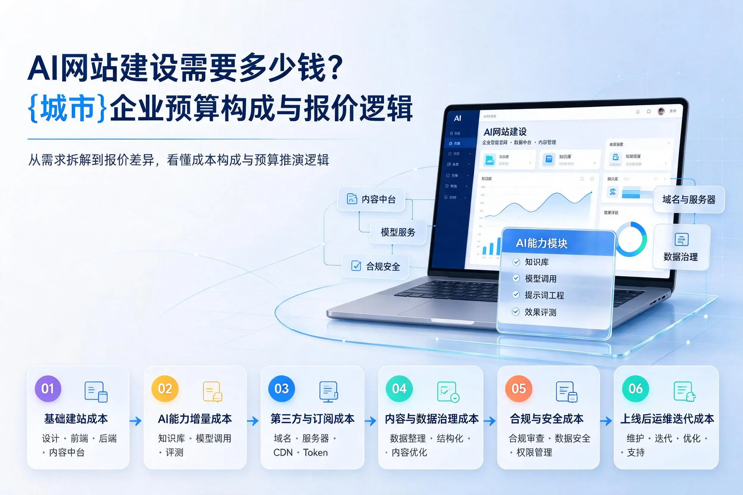 AI网站建设需要多少钱?太原企业预算构成与报价逻辑