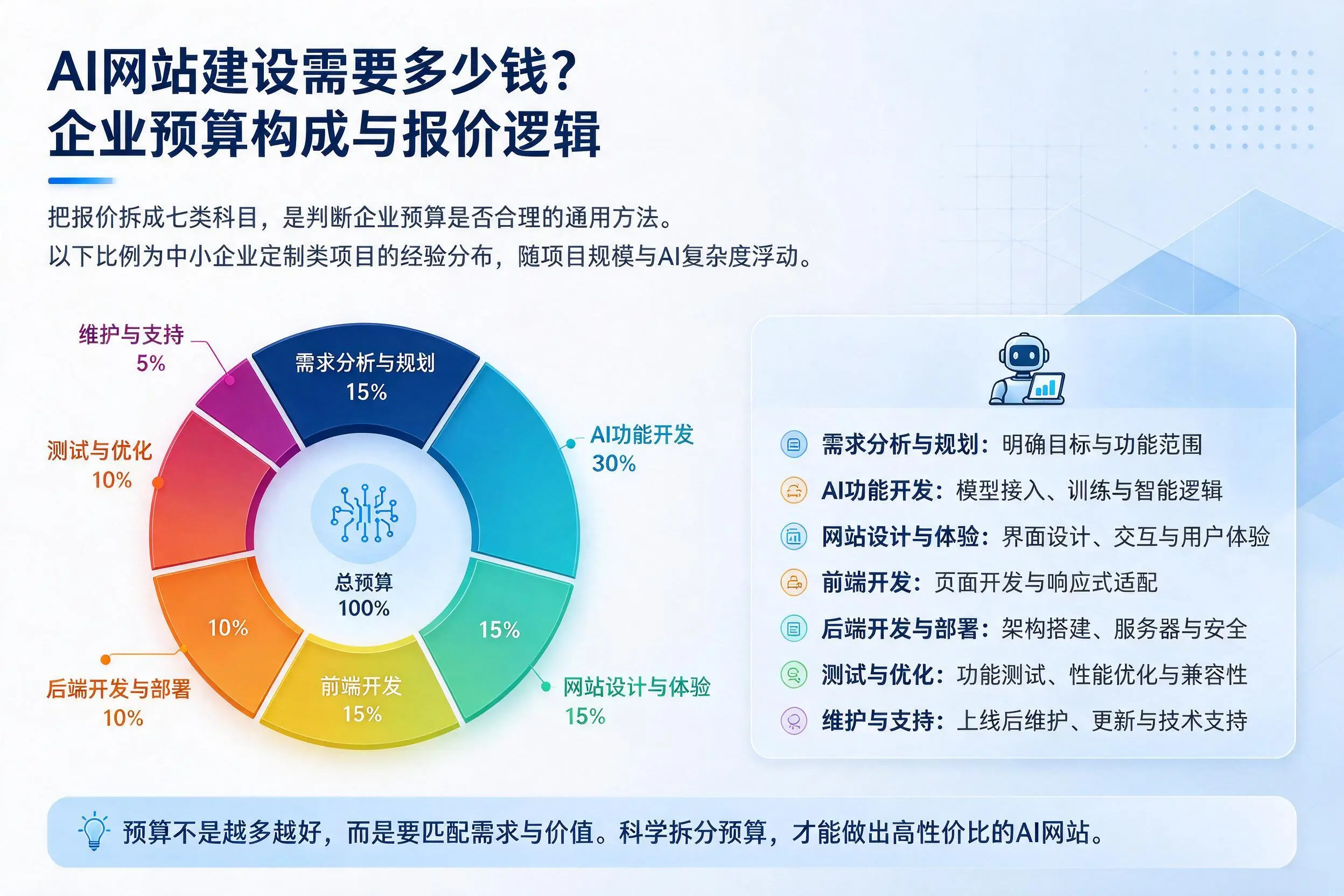 AI网站建设需要多少钱?太原企业预算构成与报价逻辑