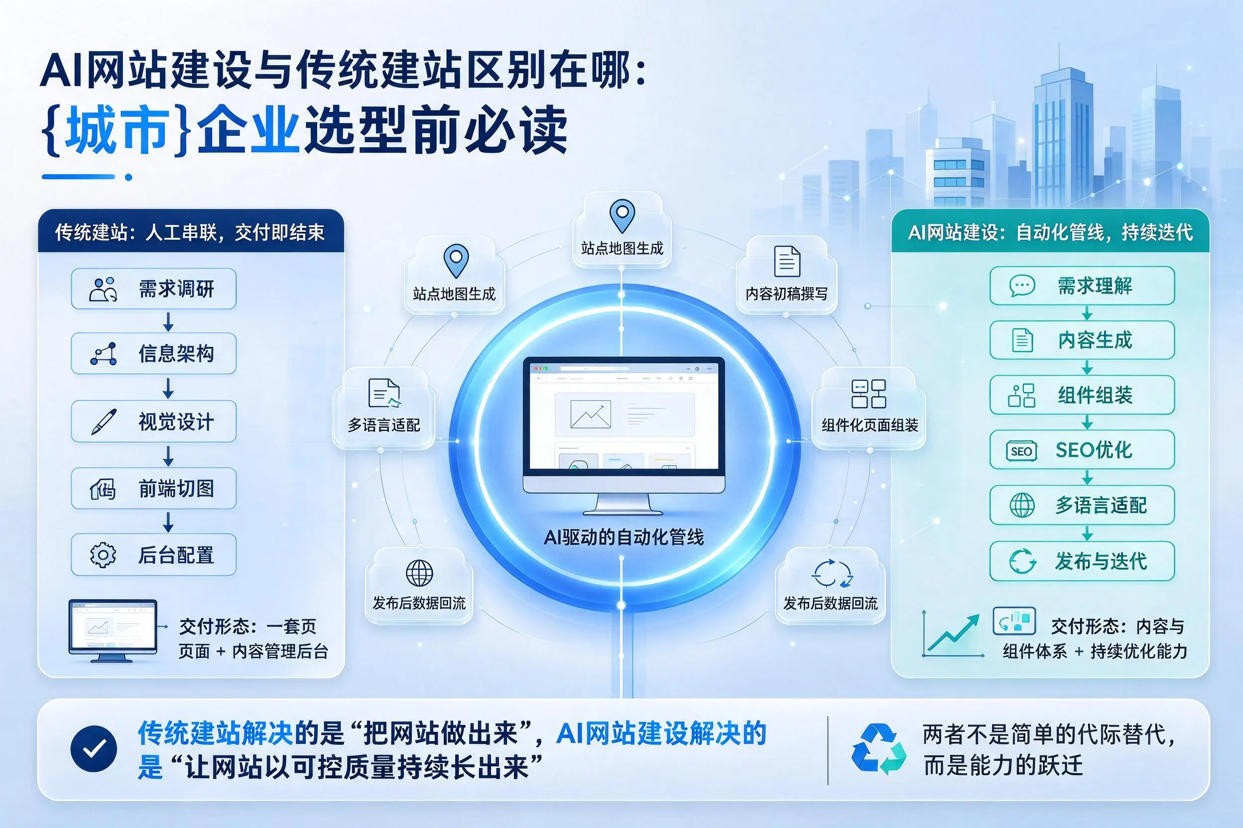 AI网站建设与传统建站区别在哪：太原企业选型前必读