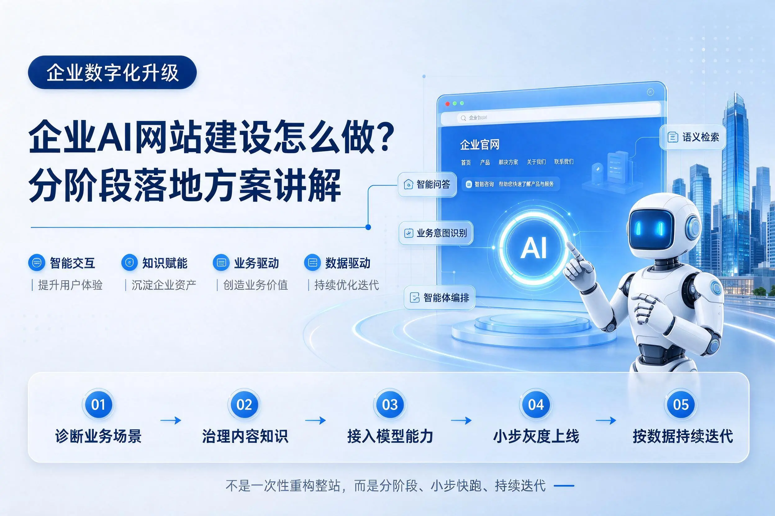太原企业AI网站建设怎么做?分阶段落地方案讲解