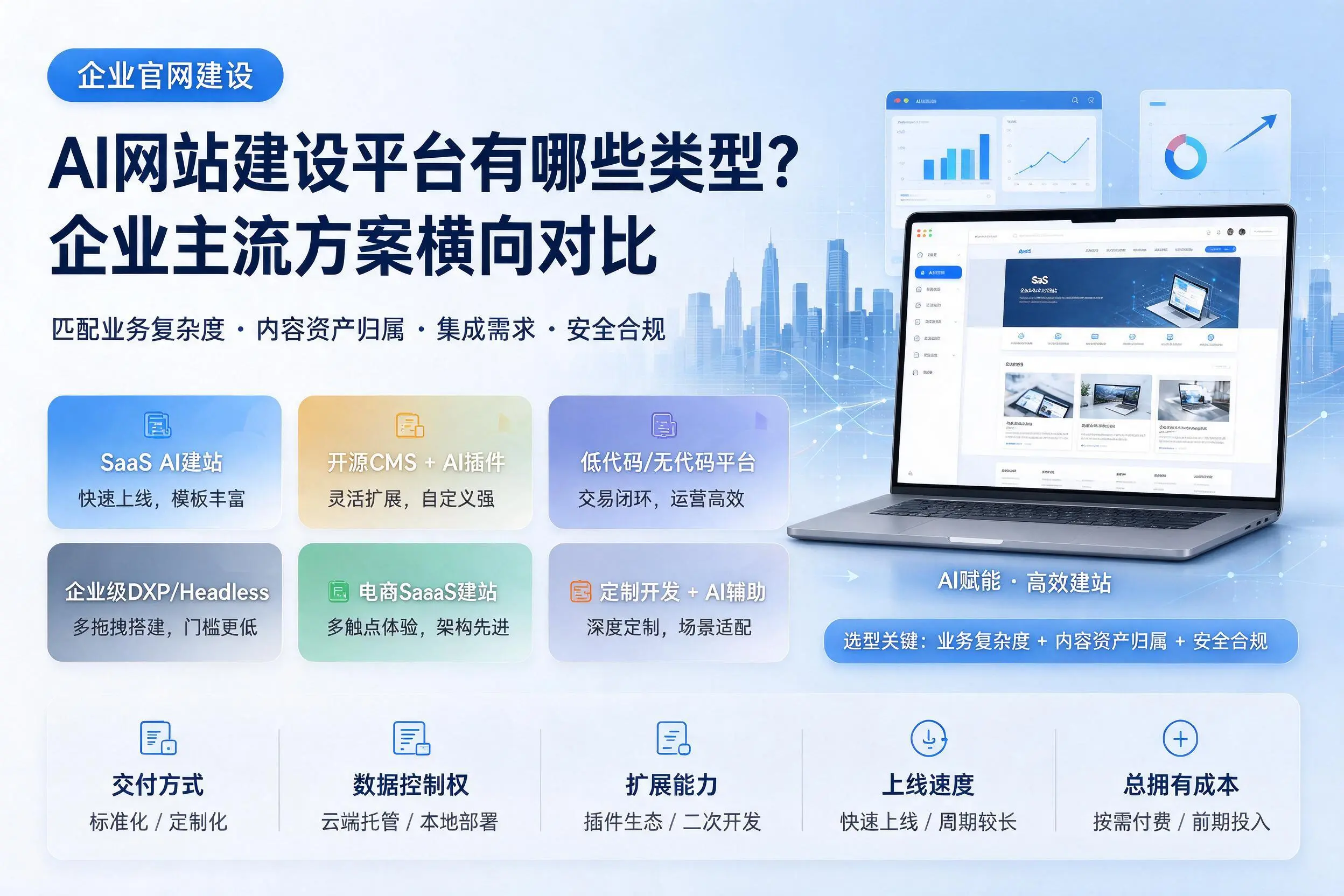 AI网站建设平台有哪些类型？太原企业主流方案横向对比