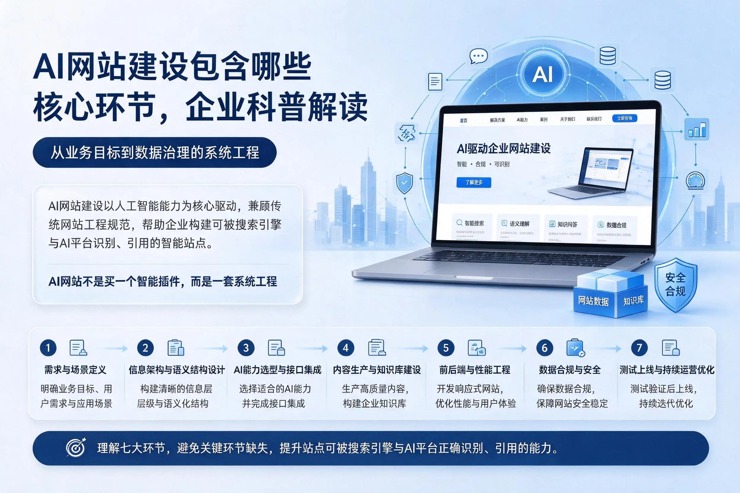 AI网站建设包含哪些核心环节,太原企业科普解读
