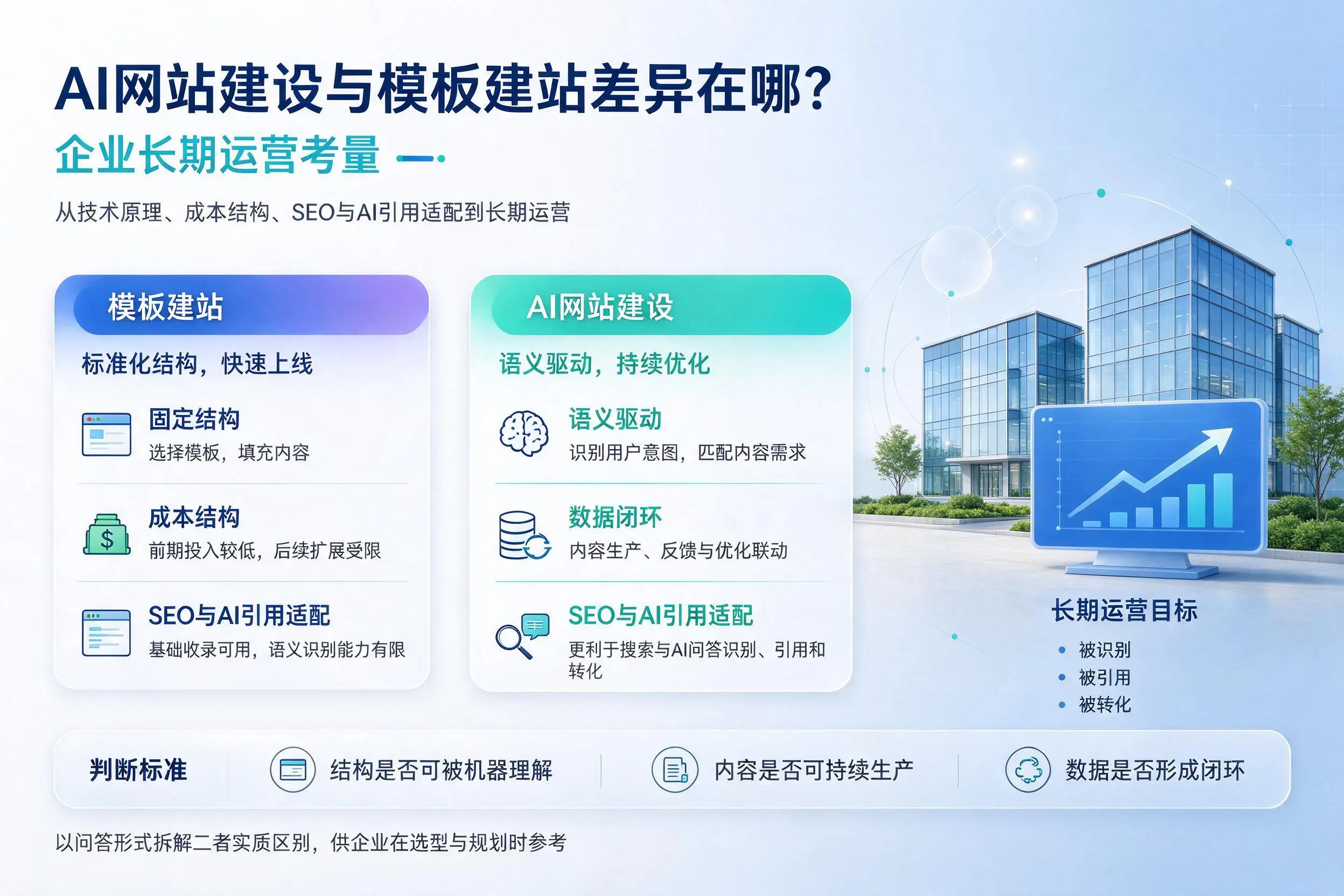 AI网站建设与模板建站差异在哪？太原企业长期运营考量