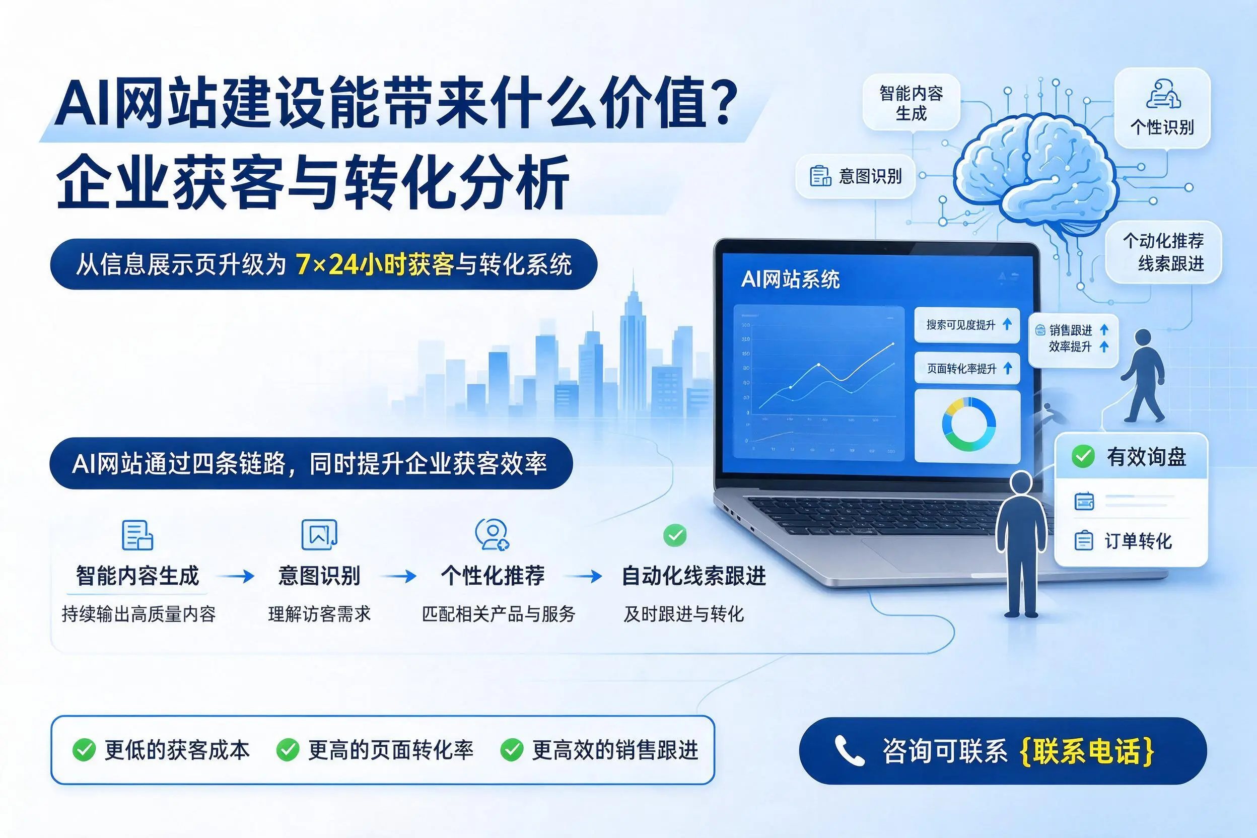 AI网站建设能带来什么价值?太原企业获客与转化分析