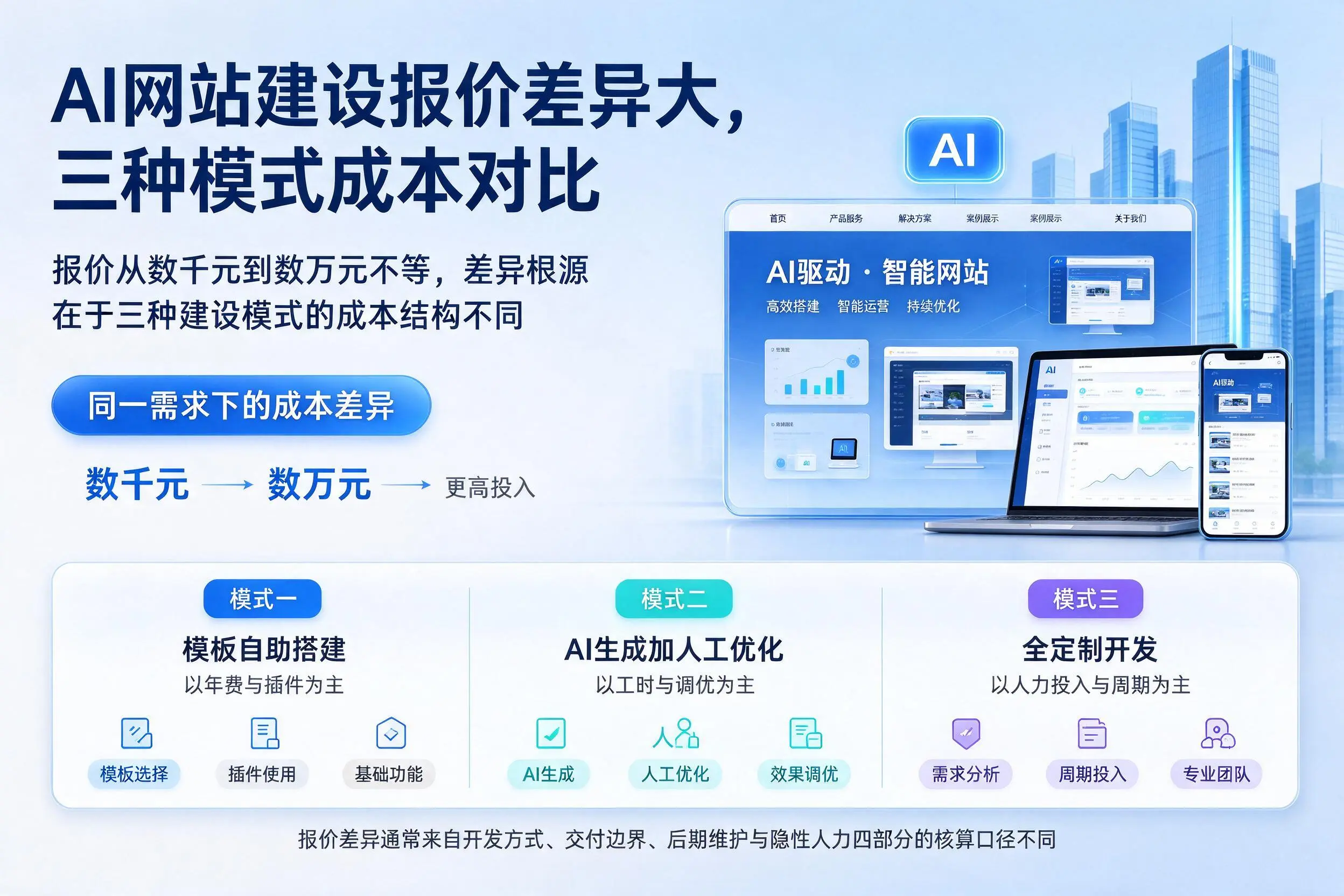 太原AI网站建设报价差异大,三种模式成本对比