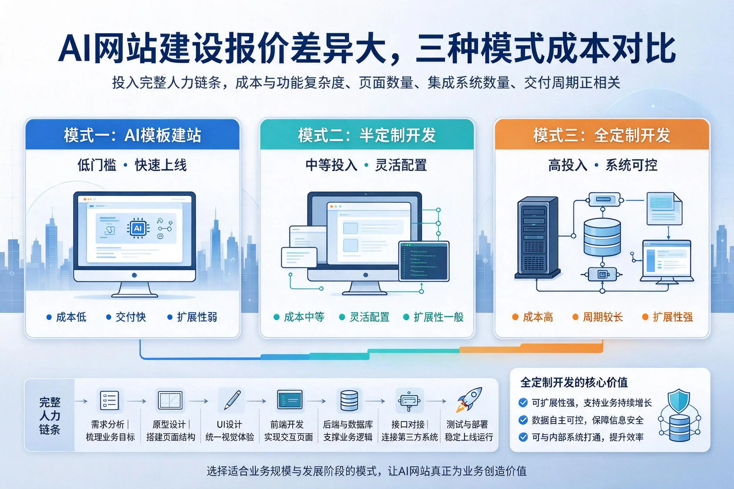 太原AI网站建设报价差异大,三种模式成本对比