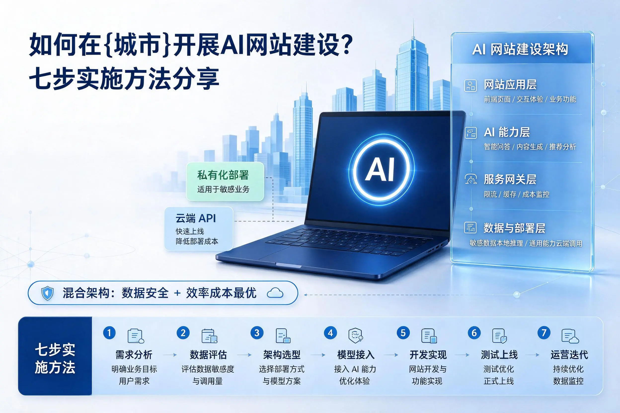 如何在太原开展AI网站建设?七步实施方法分享