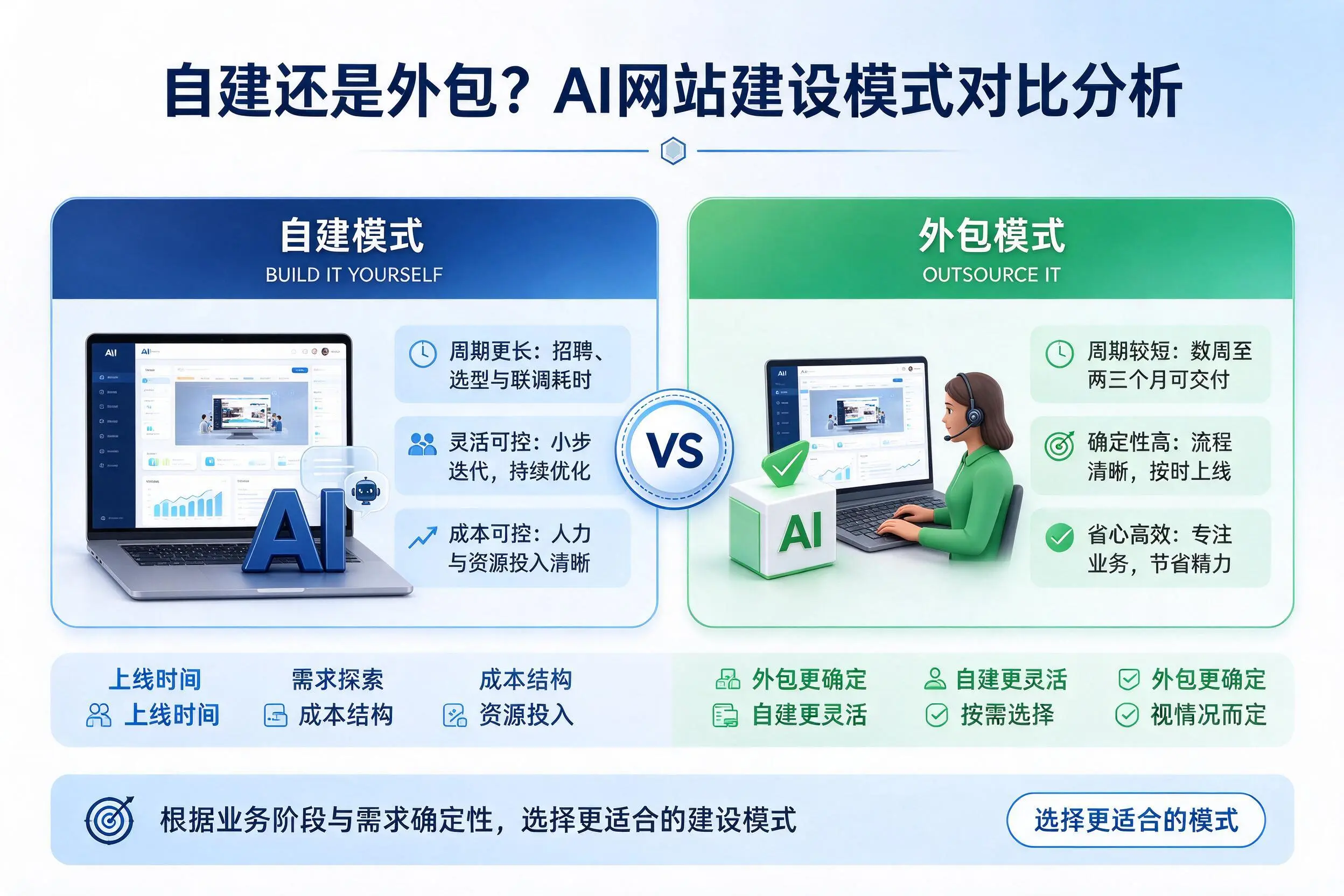 自建还是外包?太原AI网站建设模式对比分析