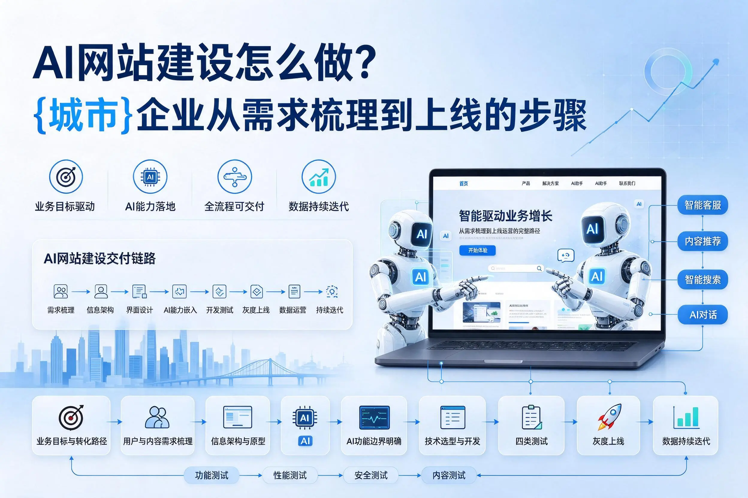 AI网站建设怎么做?太原企业从需求梳理到上线的步骤