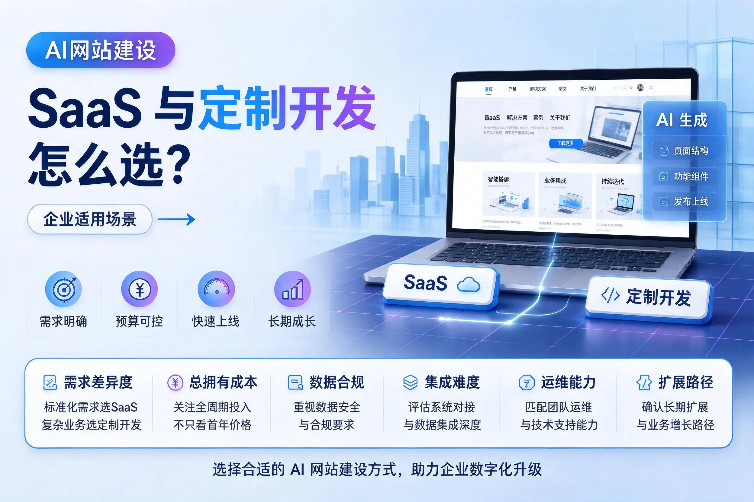 AI网站建设SaaS与定制开发怎么选?太原企业适用场景