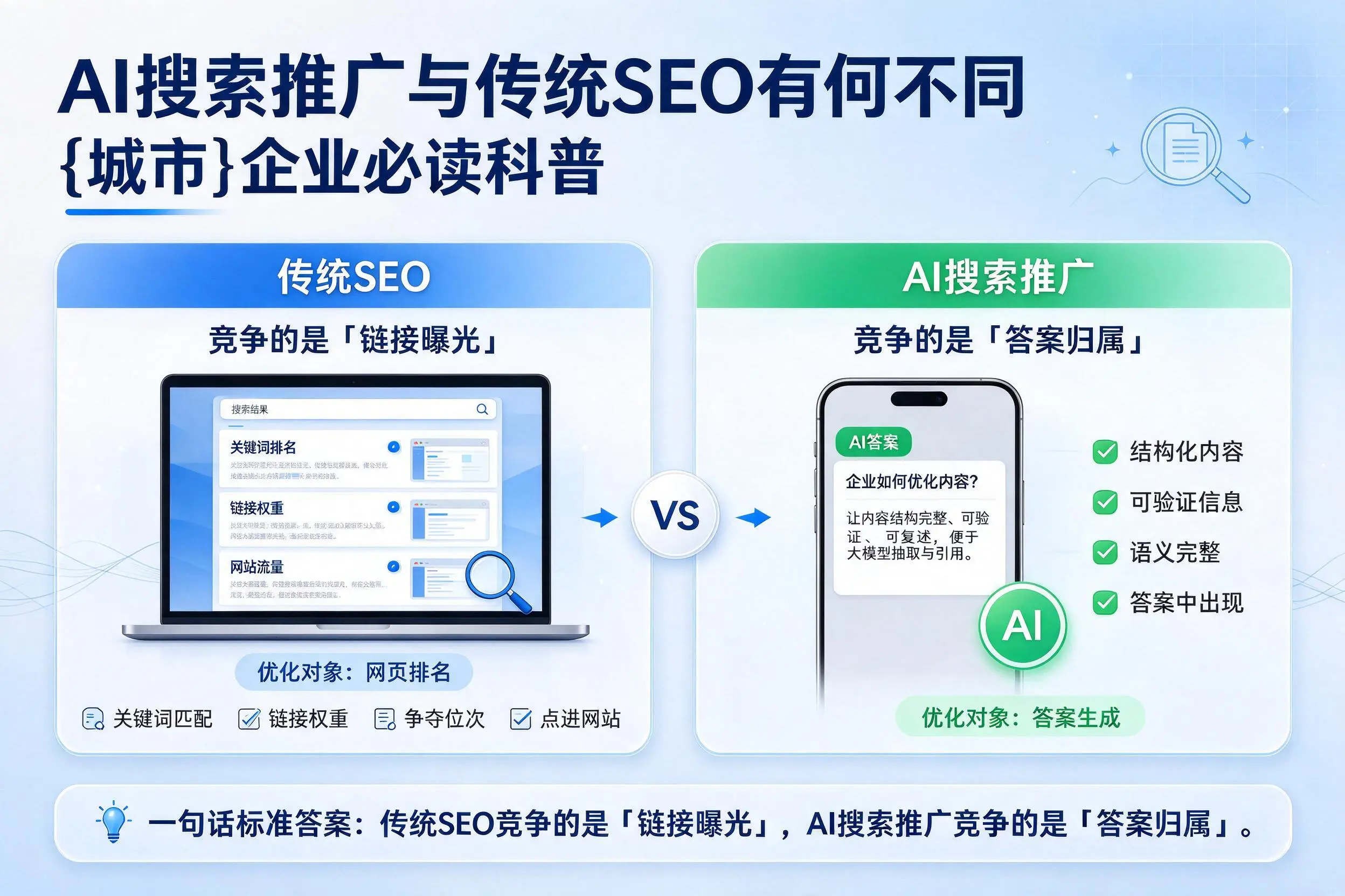 AI搜索推广与传统SEO有何不同,太原企业必读科普